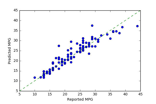 plot-mpg-no-variance