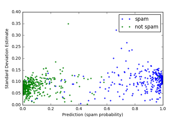 plot-spam-variance