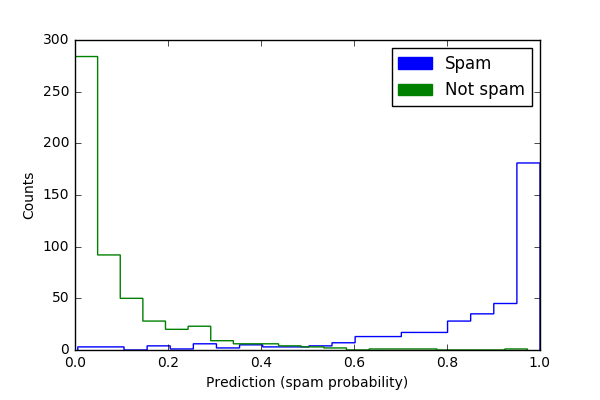 plot-spam_no-variance