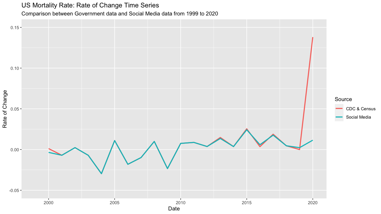 Rate of Change: US Mortality Rate Change from 1999 to 2020