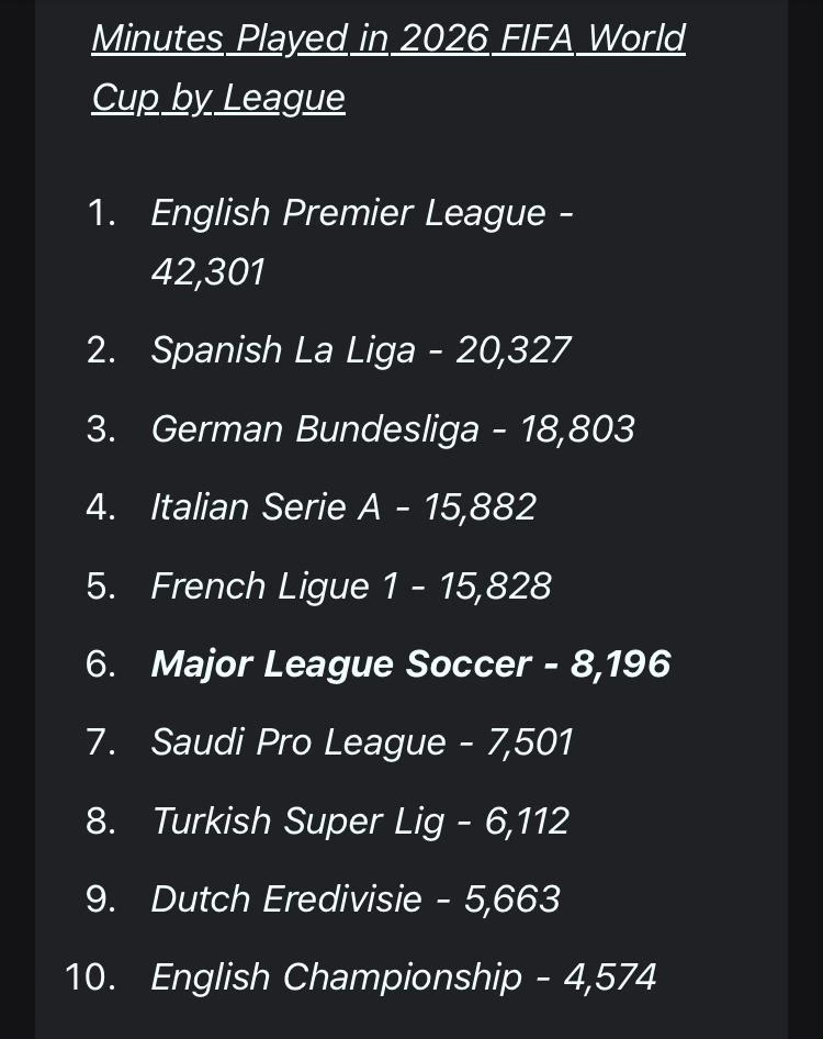 Minutes by league at the 2026 World Cup: the screenshot that started this analysis.