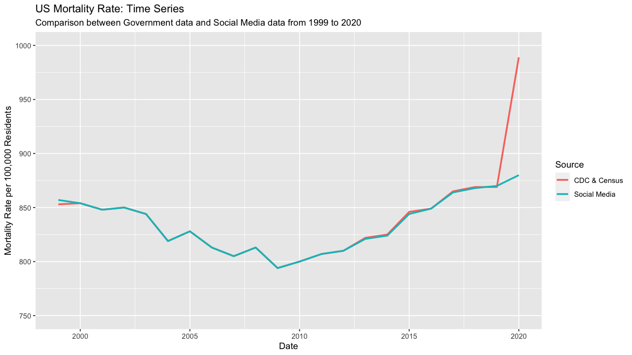 Rate of Change: US Mortality Rate Change from 1999 to 2020