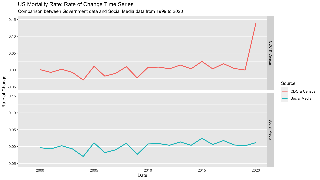 US Mortality Rate per 100,000 from 1999 to 2020 (Dual Plots)